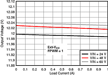 LM5161 LoadReg_extVcc_fpwm1_r1_SNVU504.gif