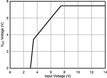 LM5161 Vcc_VIN_SNVU504.gif