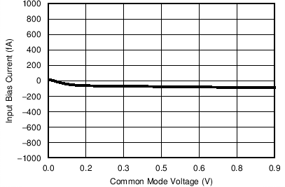 TLV8801 TLV8802 IB_VCM_1p8V_25C.png