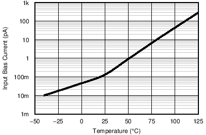 TLV8801 TLV8802 Ib_vs_Temp.png