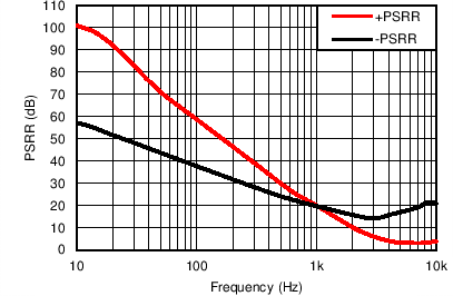 TLV8801 TLV8802 PSRR_VS_FREQ.png