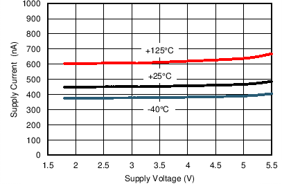 TLV8801 TLV8802 TG_811_Iq_Vs_Vs.png