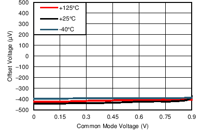 TLV8801 TLV8802 TG_Vos_Vcm_1p8.png