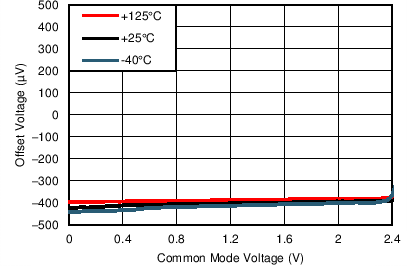 TLV8801 TLV8802 TG_Vos_Vcm_3p3V.png