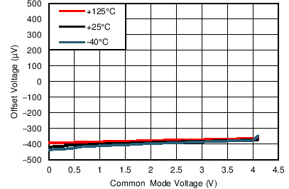 TLV8801 TLV8802 TG_Vos_Vcm_5V.png