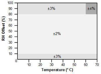 HDC1010 RH_vs_temp_diagram_snas685.gif