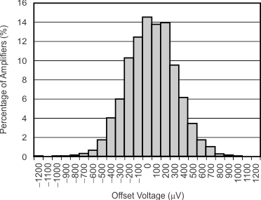 TLV171 TLV2171 TLV4171 tc_histo_voff_sbos783.gif