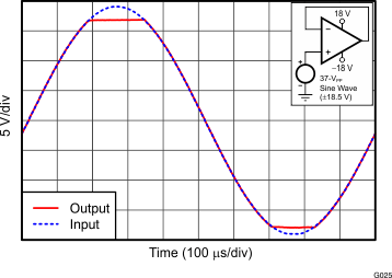 TLV171 TLV2171 TLV4171 tc_no_phase_reverse_bos782.gif