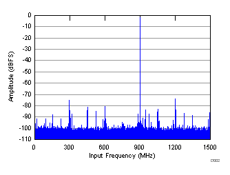 ADC32RF45 D002_SBAS747.gif