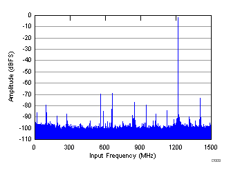 ADC32RF45 D003_SBAS747.gif