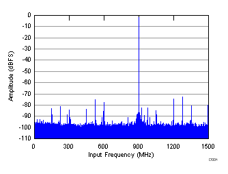 ADC32RF45 D004_SBAS747.gif