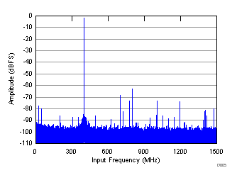 ADC32RF45 D005_SBAS747.gif