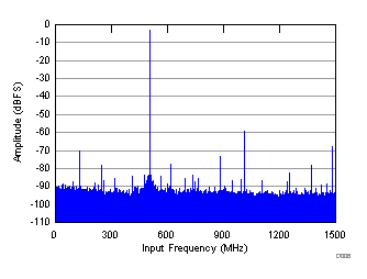 ADC32RF45 D006_SBAS747.gif