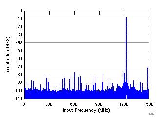 ADC32RF45 D007_SBAS747.gif