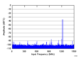 ADC32RF45 D008_SBAS747.gif