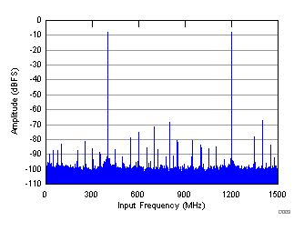 ADC32RF45 D009_SBAS747.gif