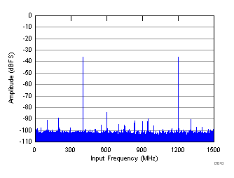 ADC32RF45 D010_SBAS747.gif