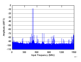 ADC32RF45 D011_SBAS747.gif