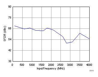 ADC32RF45 D016_SBAS747.gif