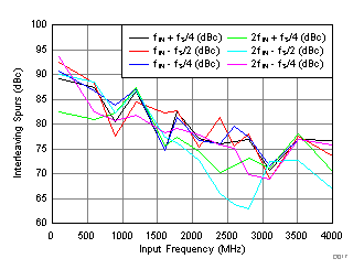 ADC32RF45 D017_SBAS747.gif