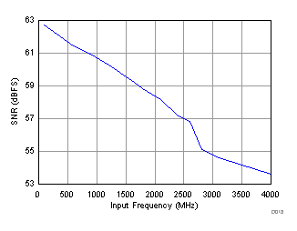 ADC32RF45 D018_SBAS747.gif