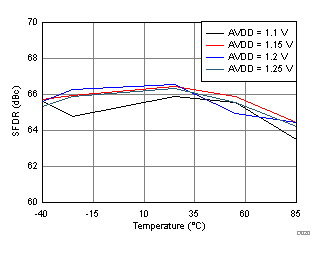 ADC32RF45 D020_SBAS747.gif