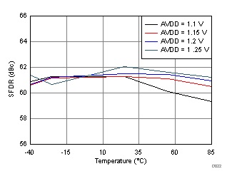 ADC32RF45 D022_SBAS747.gif