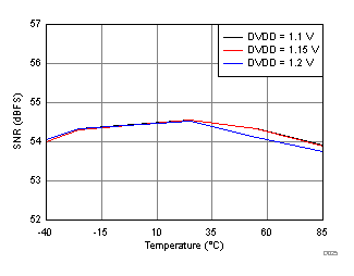 ADC32RF45 D025_SBAS747.gif