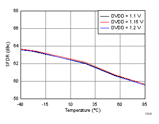 ADC32RF45 D026_SBAS747.gif