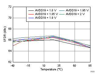 ADC32RF45 D028_SBAS747.gif