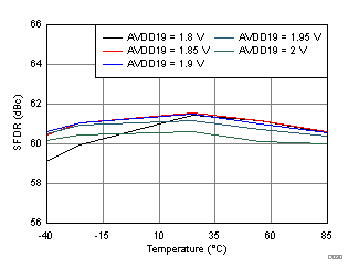 ADC32RF45 D030_SBAS747.gif