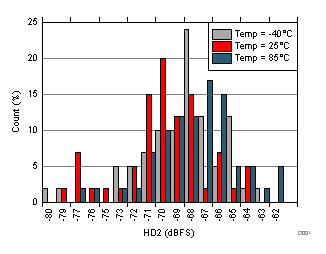 ADC32RF45 D031_SBAS747.gif