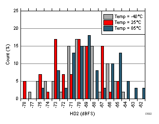 ADC32RF45 D032_SBAS747.gif