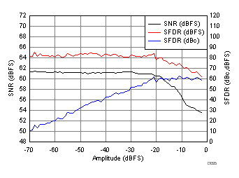 ADC32RF45 D035_SBAS747.gif