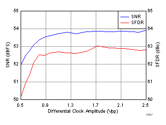 ADC32RF45 D037_SBAS747.gif