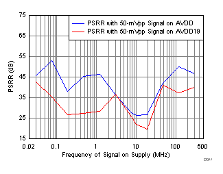 ADC32RF45 D041_SBAS747.gif