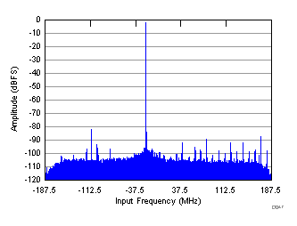 ADC32RF45 D047_SBAS747.gif