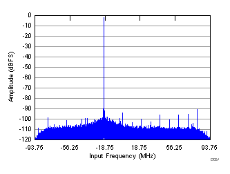 ADC32RF45 D051_SBAS747.gif