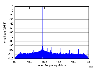 ADC32RF45 D052_SBAS747.gif