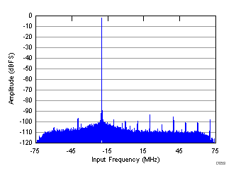 ADC32RF45 D053_SBAS747.gif