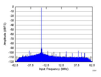 ADC32RF45 D054_SBAS747.gif