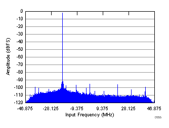 ADC32RF45 D055_SBAS747.gif