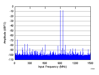 ADC32RF45 D056_SBAS747.gif