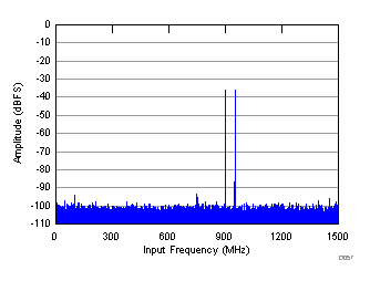 ADC32RF45 D057_SBAS747.gif