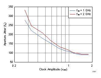 ADC32RF45 D061_SBAS747.gif