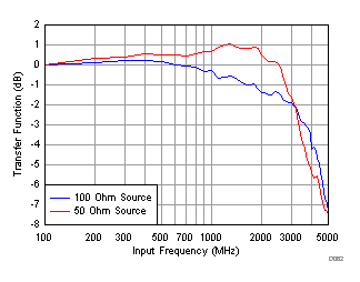 ADC32RF45 D062_SBAS747.gif