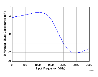 ADC32RF45 D063_SBAS747.gif