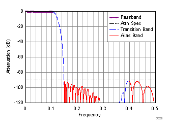 ADC32RF45 D123_SBAS747.gif