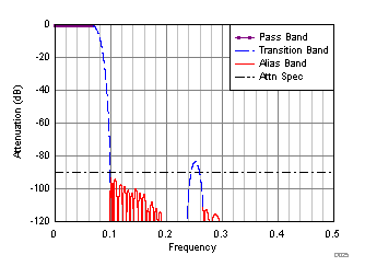 ADC32RF45 D125_SBAS747.gif