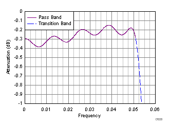 ADC32RF45 D128_SBAS747.gif